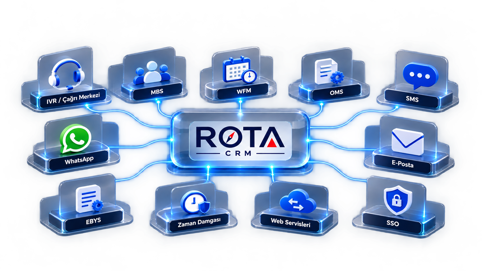 Entegrasyon Alanı Rota CRM ekranı